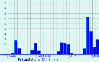 Graphique des précipitations prvues pour Saint-Sauflieu