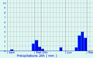 Graphique des précipitations prvues pour Giey-sur-Aujon