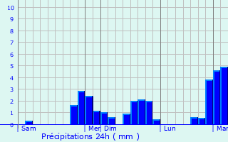 Graphique des précipitations prvues pour Montgirod