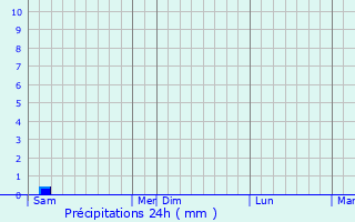 Graphique des précipitations prvues pour Sainte-Valire