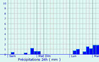 Graphique des précipitations prvues pour Oberlauterbach