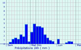 Graphique des précipitations prvues pour Eyrs-Moncube
