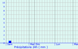 Graphique des précipitations prvues pour Weida