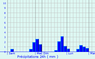 Graphique des précipitations prvues pour La Selle-en-Cogls