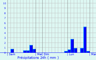 Graphique des précipitations prvues pour Wingen-sur-Moder