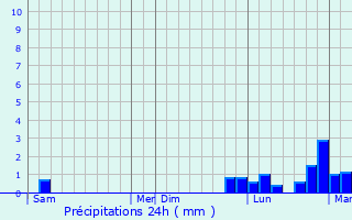 Graphique des précipitations prvues pour Mancey