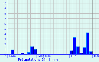 Graphique des précipitations prvues pour Burbach