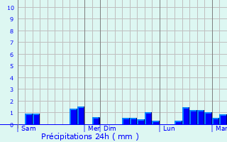 Graphique des précipitations prvues pour Montredon-Labessonni