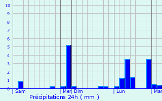 Graphique des précipitations prvues pour Mazres-sur-Salat