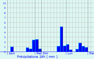 Graphique des précipitations prvues pour La Chapelle-Rainsouin