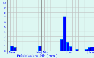 Graphique des précipitations prvues pour Chom Bueng