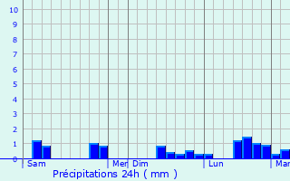 Graphique des précipitations prvues pour Lacaze