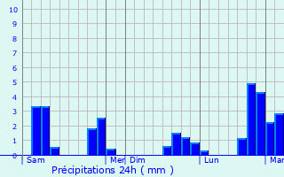 Graphique des précipitations prvues pour Harponville
