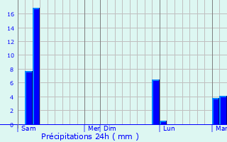 Graphique des précipitations prvues pour Minna