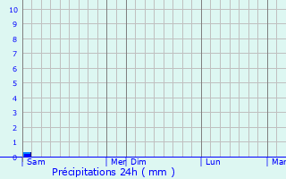 Graphique des précipitations prvues pour Palavas-les-Flots