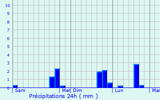 Graphique des précipitations prvues pour Aizenay