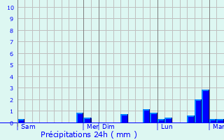 Graphique des précipitations prvues pour Trambly
