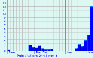 Graphique des précipitations prvues pour San Sebastiano
