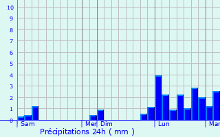Graphique des précipitations prvues pour Eyzin-Pinet