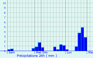 Graphique des précipitations prvues pour Marsannay-le-Bois