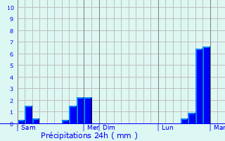 Graphique des précipitations prvues pour Mnsbach
