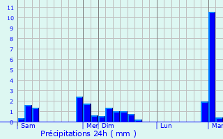 Graphique des précipitations prvues pour Nandrin