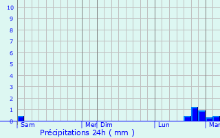 Graphique des précipitations prvues pour Port-Vendres