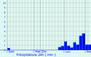 Graphique des précipitations prvues pour Jassans-Riottier