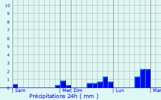 Graphique des précipitations prvues pour Montagny