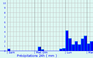 Graphique des précipitations prvues pour Bron