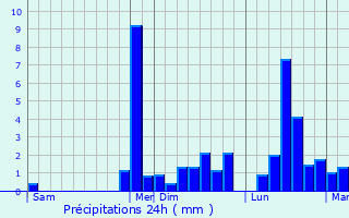 Graphique des précipitations prvues pour Sioniac