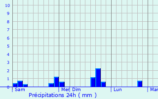 Graphique des précipitations prvues pour Saint-Andr-de-Lancize