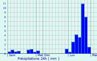 Graphique des précipitations prvues pour Blnod-ls-Pont--Mousson