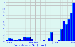 Graphique des précipitations prvues pour Puisieulx