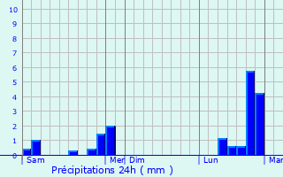 Graphique des précipitations prvues pour Rmeling
