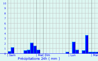Graphique des précipitations prvues pour Wittersheim