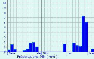 Graphique des précipitations prvues pour Laix