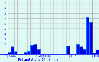 Graphique des précipitations prvues pour Doncourt-ls-Longuyon
