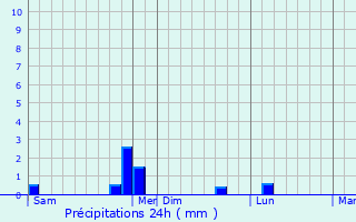 Graphique des précipitations prvues pour Saint-L