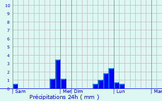 Graphique des précipitations prvues pour Thury-Harcourt