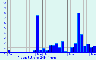 Graphique des précipitations prvues pour Marcillac-la-Croze