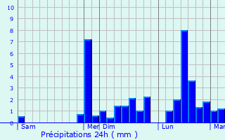 Graphique des précipitations prvues pour Vgennes