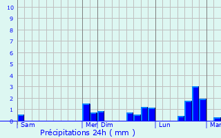 Graphique des précipitations prvues pour Salt-en-Donzy