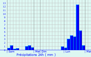 Graphique des précipitations prvues pour Montenoy
