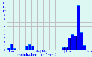 Graphique des précipitations prvues pour Mazerulles