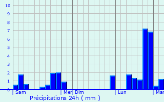 Graphique des précipitations prvues pour Cons-la-Grandville