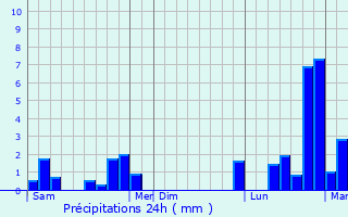 Graphique des précipitations prvues pour Colmey