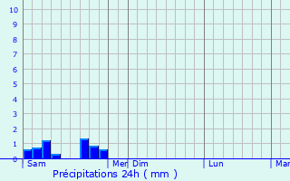 Graphique des précipitations prvues pour Lianga