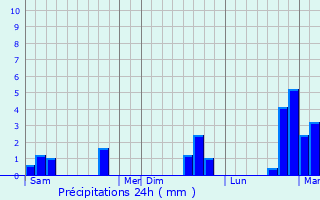 Graphique des précipitations prvues pour Mazingarbe