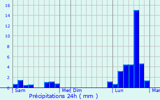 Graphique des précipitations prvues pour Lay-Saint-Christophe